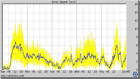 Wind Speed