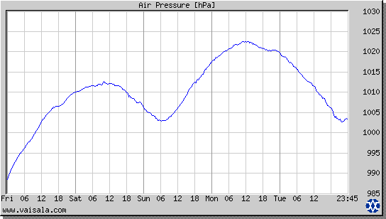 Air Pressure