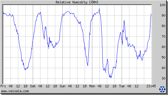 Relative Humidity