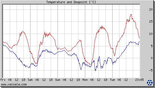 Temperature and Dewpoint