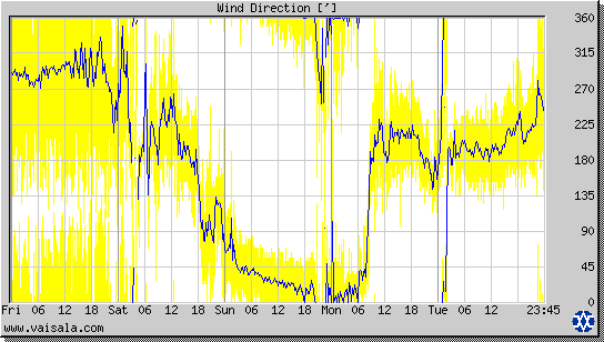 Wind Direction