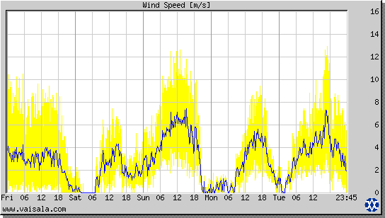 Wind Speed