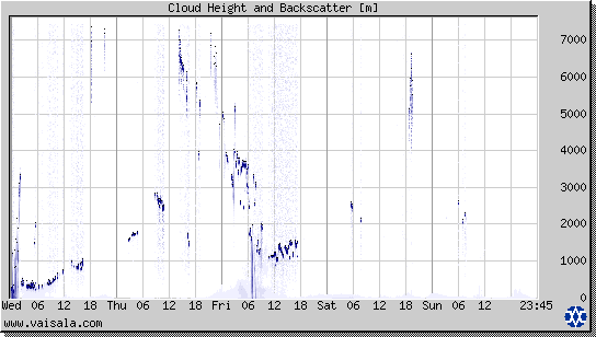 Cloud Height and Backscatter