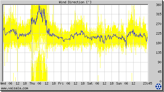 Wind Direction