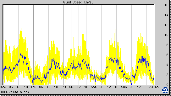 Wind Speed