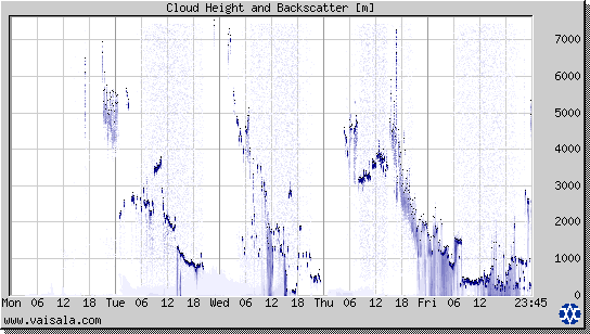 Cloud Height and Backscatter