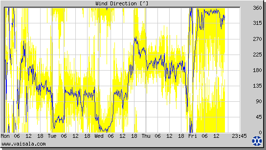 Wind Direction