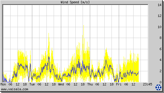 Wind Speed