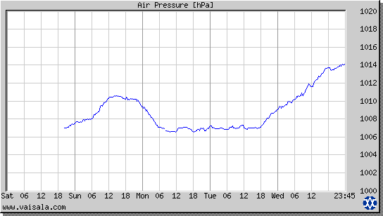 Air Pressure