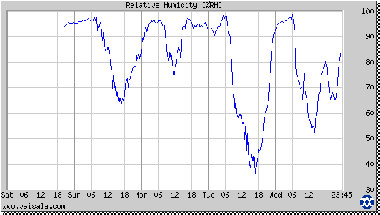 Relative Humidity