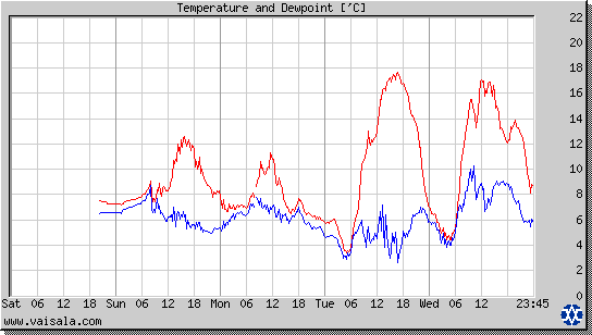 Temperature and Dewpoint