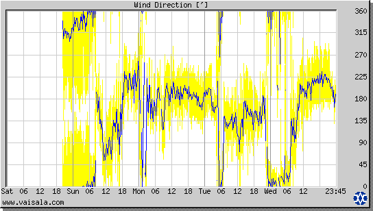 Wind Direction