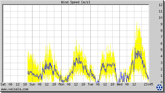 Wind Speed