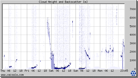 Cloud Height and Backscatter