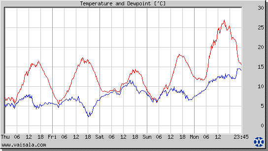 Temperature and Dewpoint