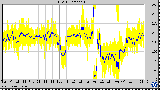 Wind Direction