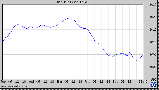 Air Pressure