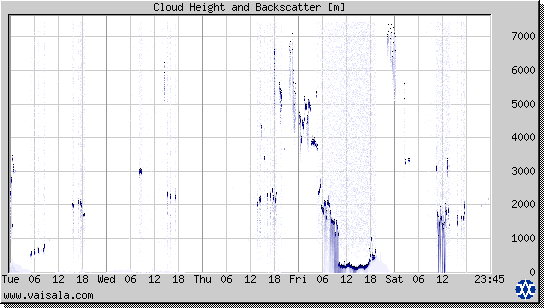 Cloud Height and Backscatter