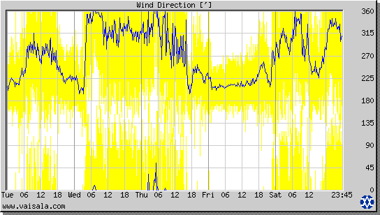 Wind Direction