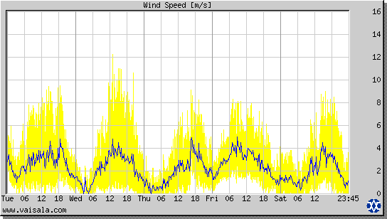 Wind Speed