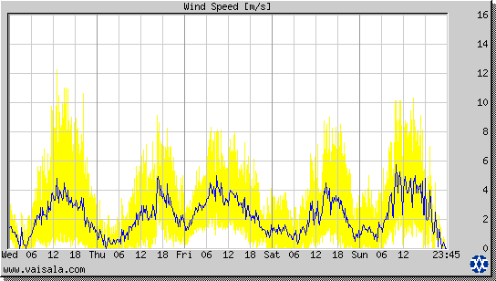 Wind Speed