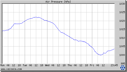 Air Pressure