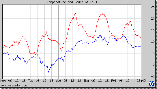 Temperature and Dewpoint