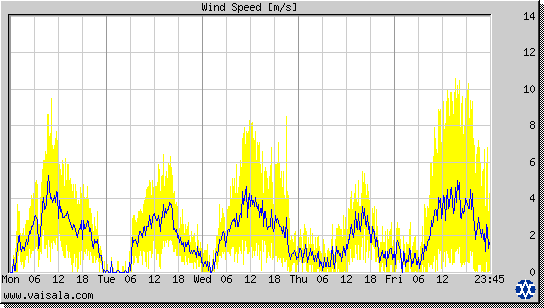 Wind Speed