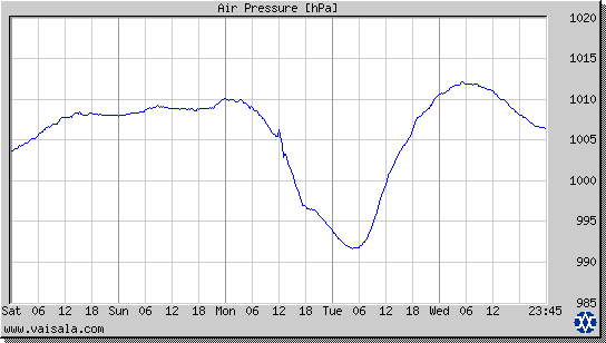 Air Pressure