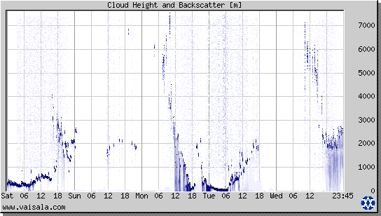 Cloud Height and Backscatter