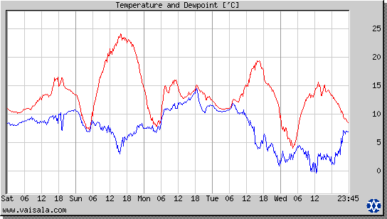 Temperature and Dewpoint