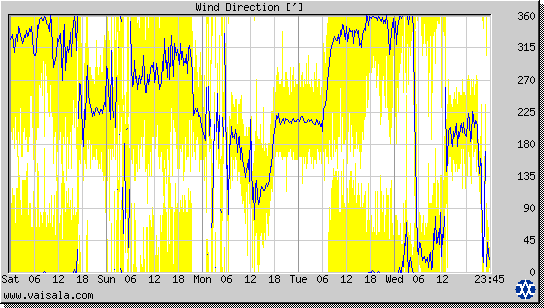 Wind Direction