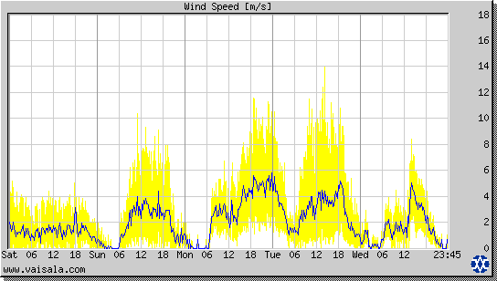 Wind Speed