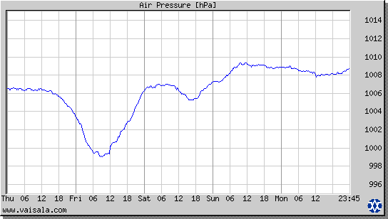 Air Pressure