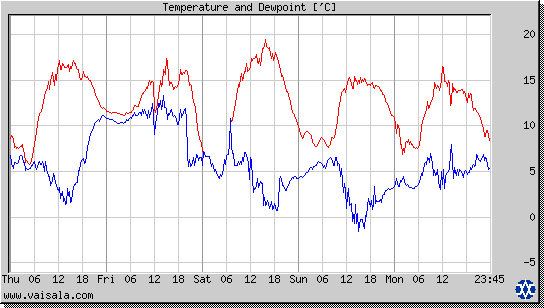 Temperature and Dewpoint