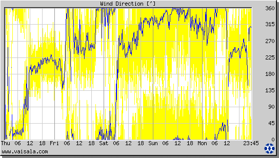 Wind Direction