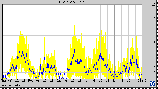 Wind Speed