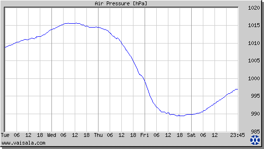 Air Pressure