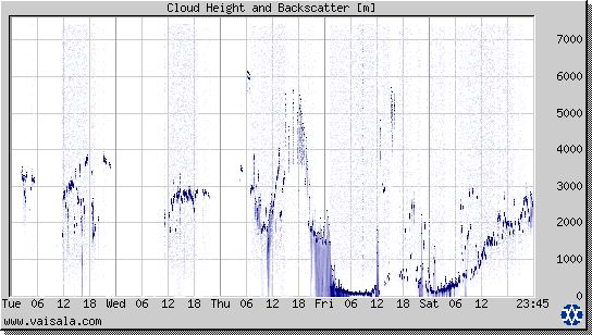 Cloud Height and Backscatter