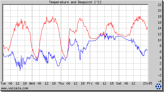 Temperature and Dewpoint