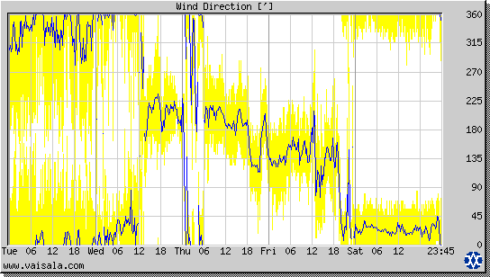 Wind Direction