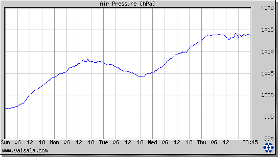 Air Pressure