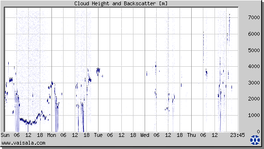 Cloud Height and Backscatter