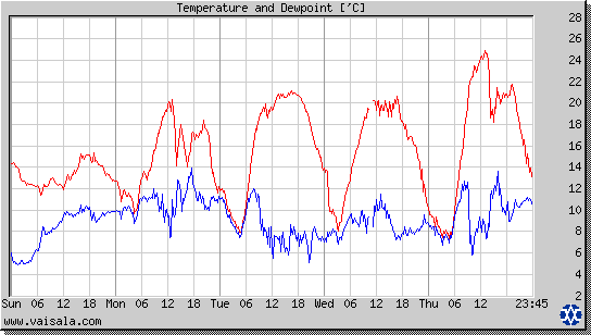 Temperature and Dewpoint