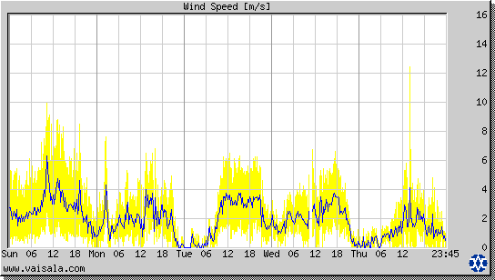 Wind Speed