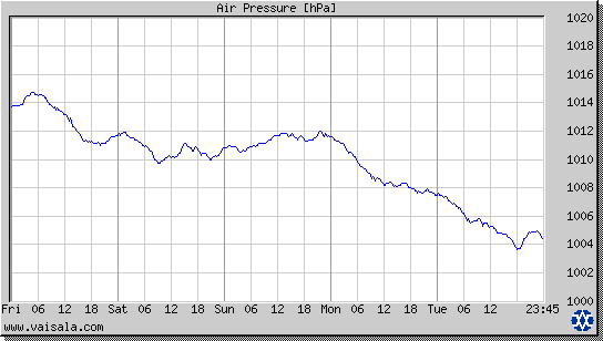 Air Pressure