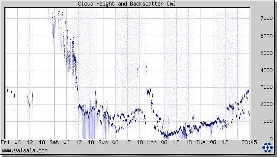 Cloud Height and Backscatter