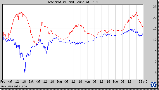 Temperature and Dewpoint