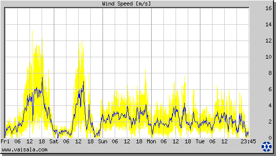 Wind Speed