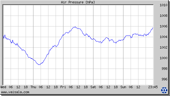 Air Pressure